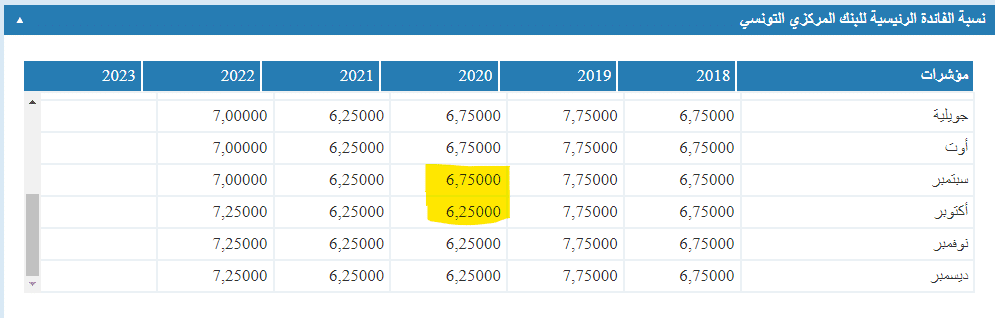 مؤشرات تطور نسبة الفائدة للبنك المركزي التونسي