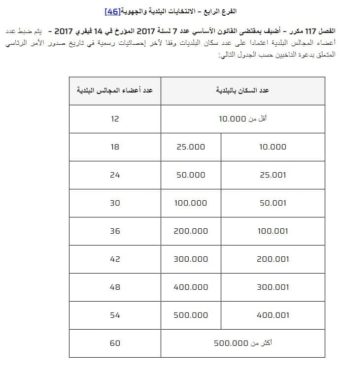 ضبط عدد أعضاء المجالس البلديّة استنادا إلى عدد السكان