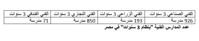 عدد مستفيدي "التعليم الفني المتقدم" أكبر مما ذكره نائب وزير التعليم.. تعرف