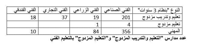 عدد مستفيدي "التعليم الفني المتقدم" أكبر مما ذكره نائب وزير التعليم.. تعرف