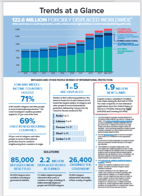 طلبات اللجوء خلال النصف الأول من 2024