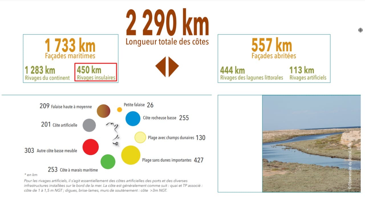 طول الشريط الساحلي التونسي 