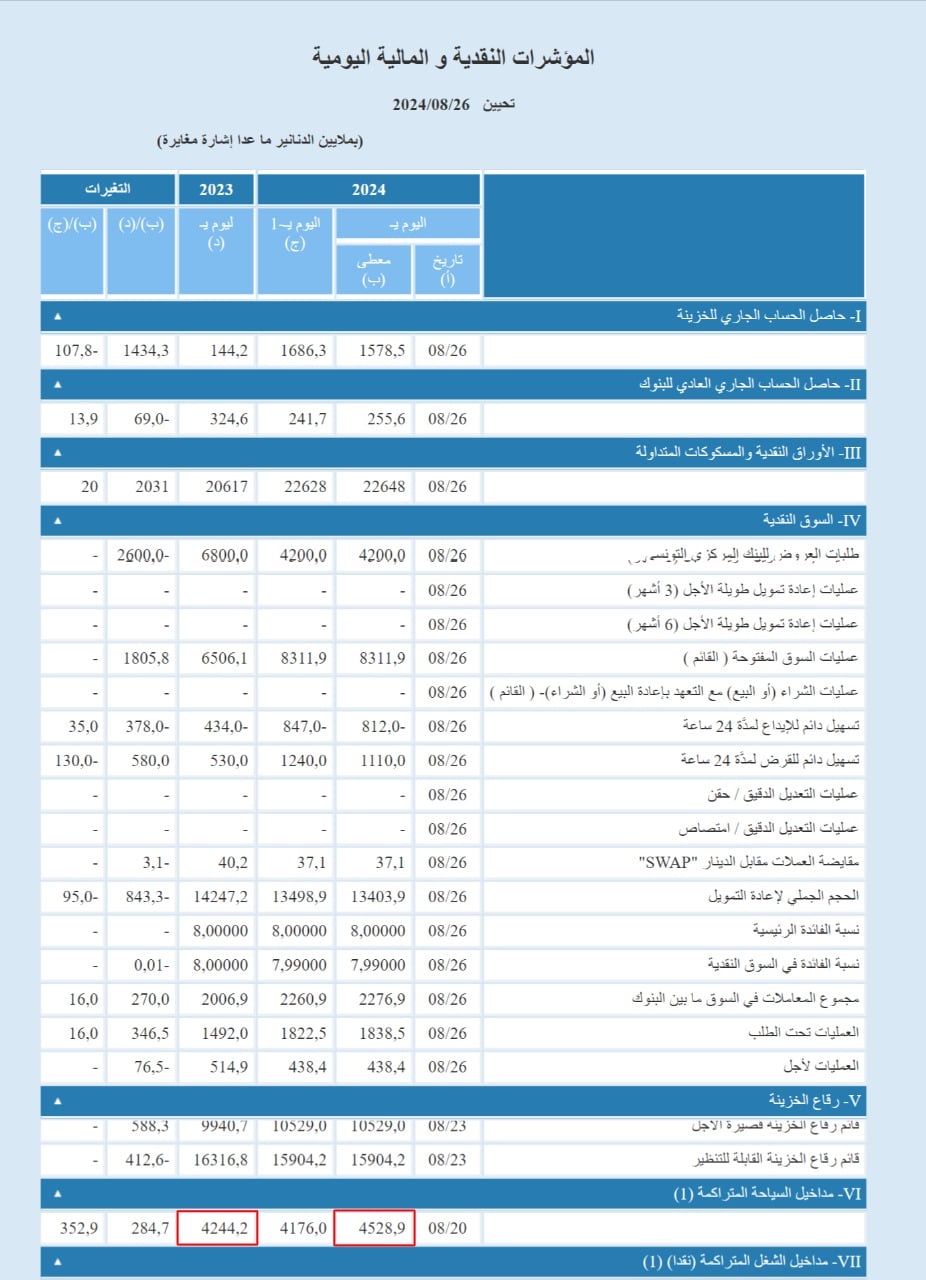 عائدات السياحة حتى 20 أغسطس 2024
