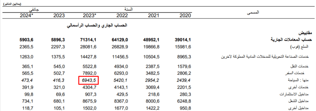 عائدات القطاع السياحي في 2023