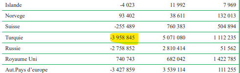 عجز الميزان التجاري التونسي مع تركيا