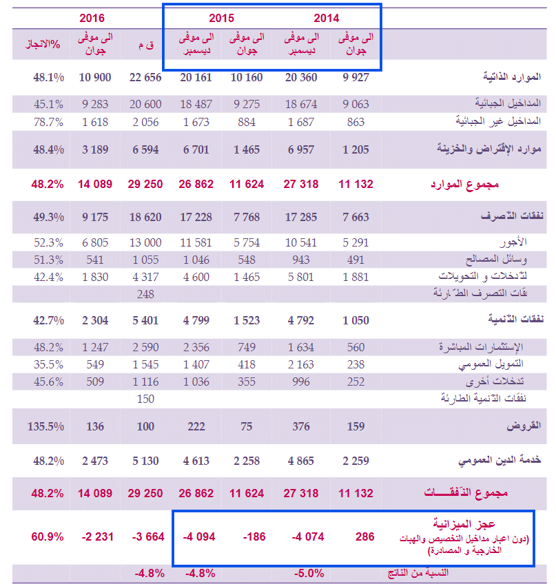 عجز ميزانية تونس في 2014 و2015
