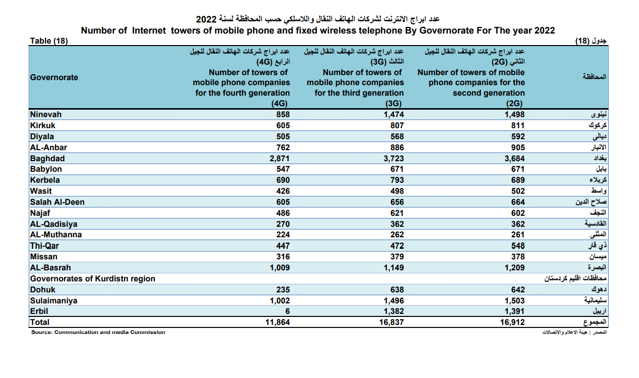 عدد أبراج الهاتف النقال في العراق لعام 2022