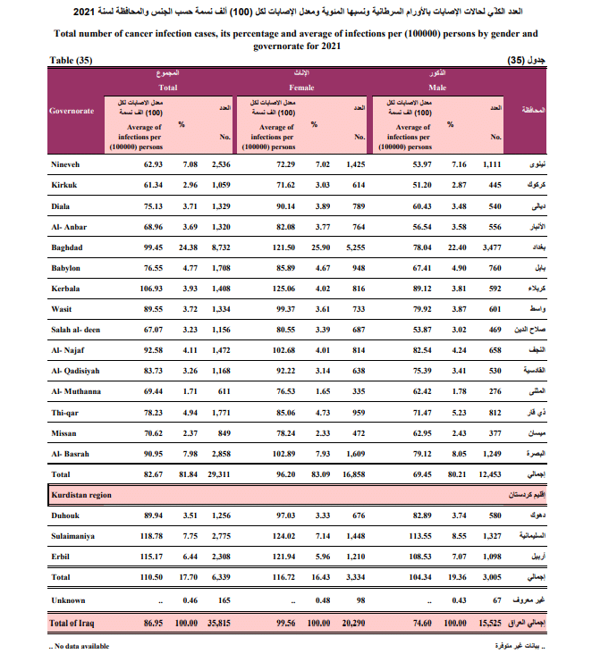 عدد إصابات السرطان في محافظات العراق ومعدل الإصابة لكل 100 ألف نسمة