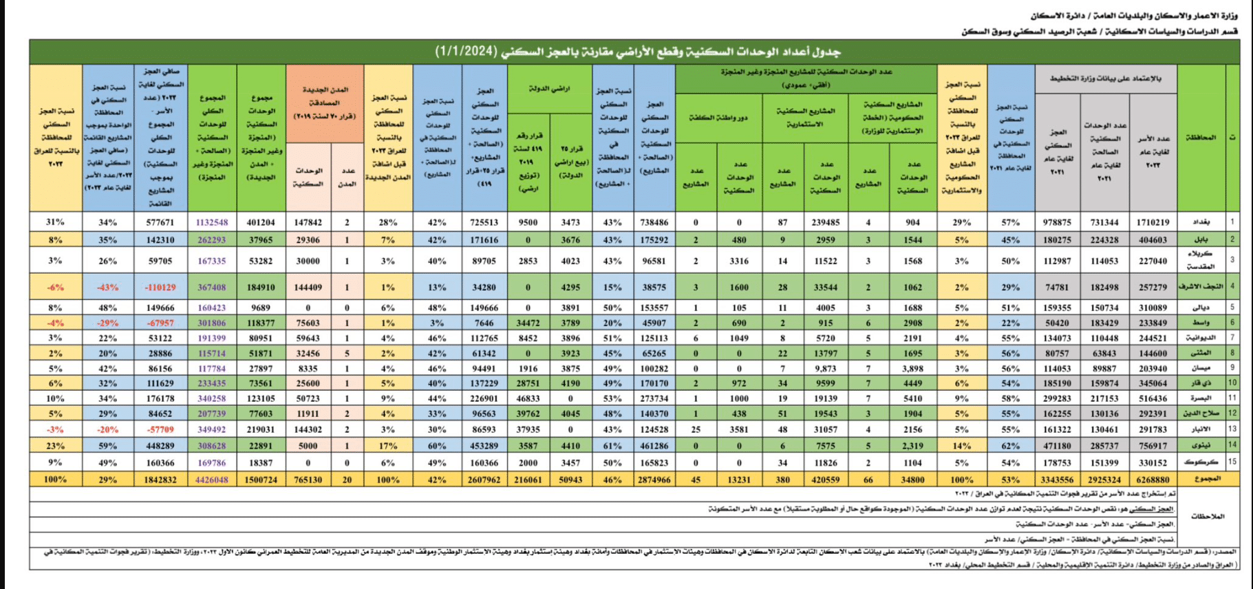 عدد الأسر في العراق والمحافظات وعدد ونسبة العجز بالوحدات السكنية
