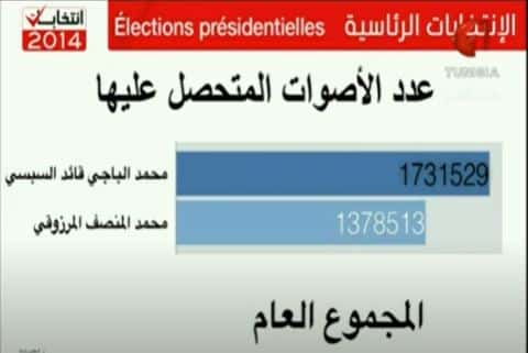 عدد الأصوات في الانتخابات الرئاسية التونسية 2014