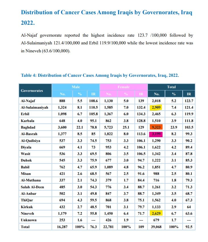 عدد الإصابات بالسرطان في محافظات العراق لعام 2022