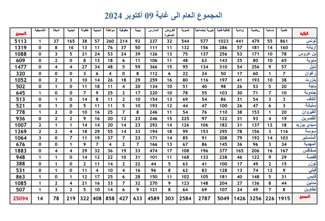 عدد الجمعيات في تونس