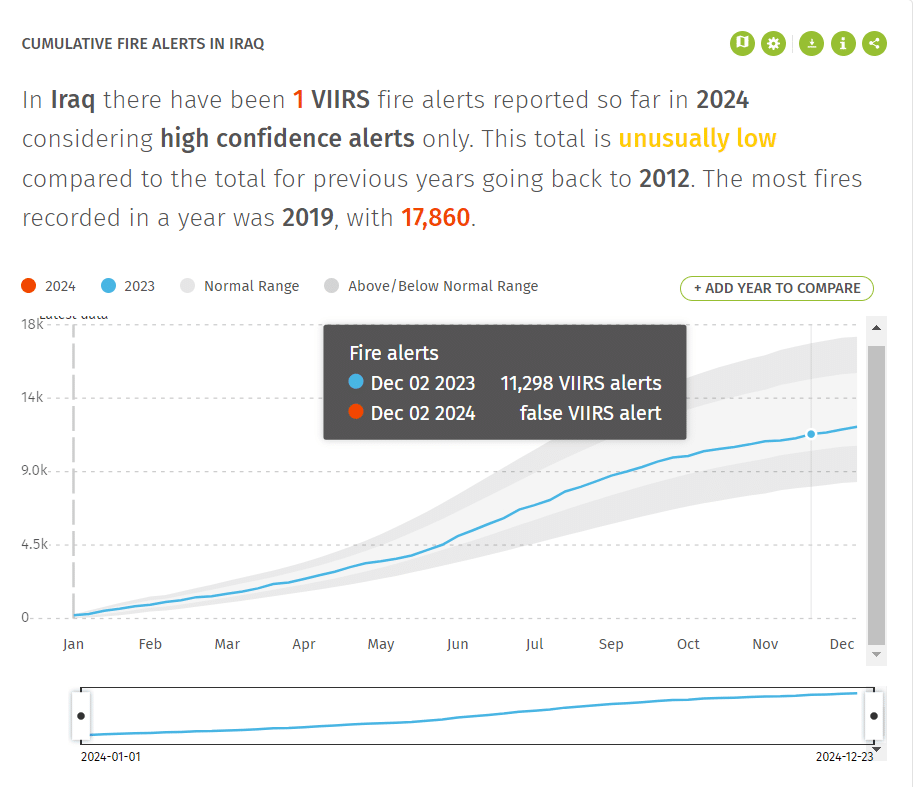 عدد الحرائق الشديدة في العراق حتى 2 ديسمبر 2023