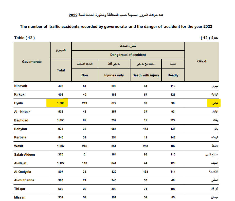 عدد الحوادث المرورية في ديالى وباقي المحافظات العراقية في 2022