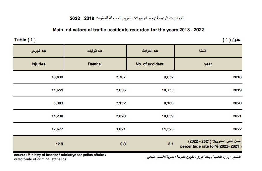 عدد الحوادث من 2018 إلى 2022