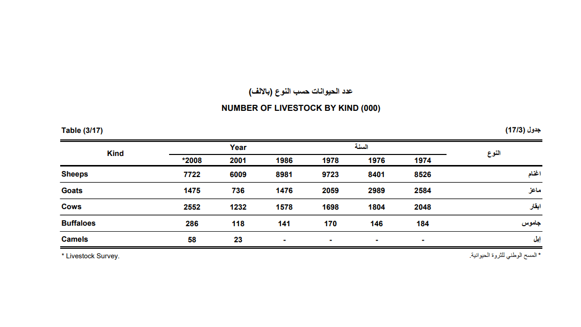 عدد الحيوانات وأنواعها في العراق بين عامي 1974 و2008