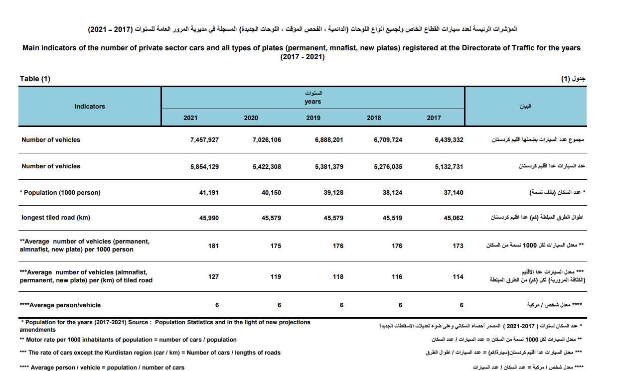 عدد السيارات في العراق مع إقليم كردستان وبدونه من 2017 وحتى 2021