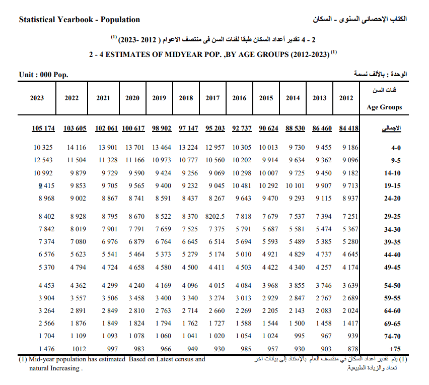 عدد الشباب في مصر - جهاز الإحصاء