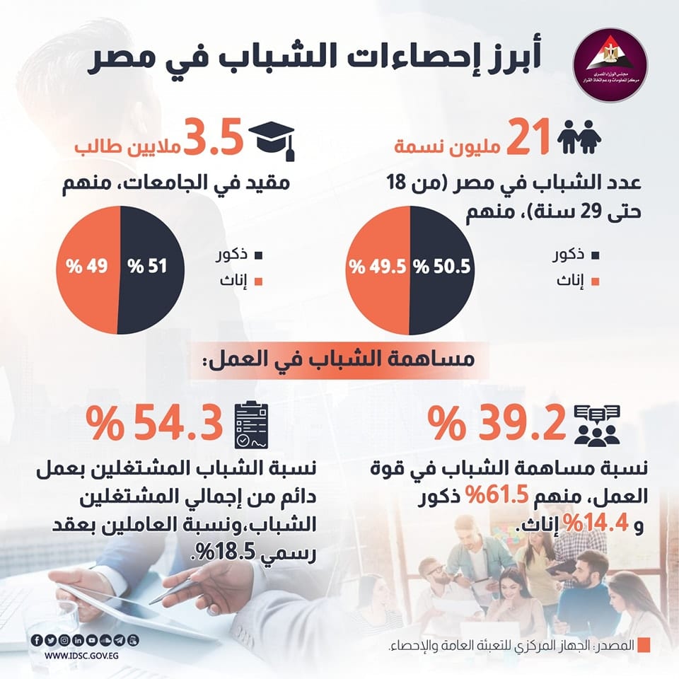 عدد الشباب في مصر - مركز الإحصاء