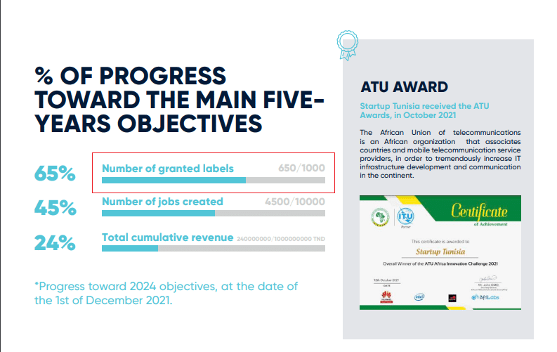 عدد الشركات الناشئة حتى 1 ديسمبر 2021