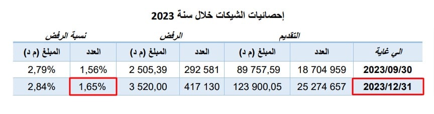عدد الشيكات المرفوضة في 2023
