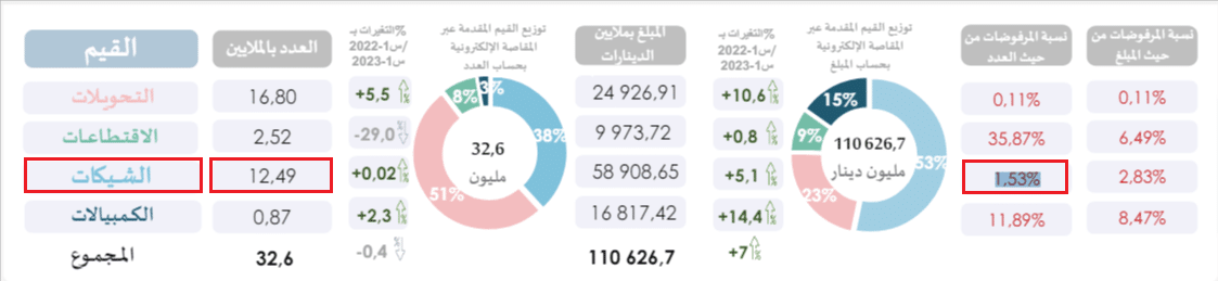عدد الشيكات المقاصة إلكترونيّا ونسبة المرفوض منها في السداسي الأوّل من 2023