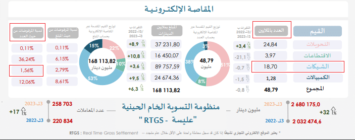 عدد الشيكات بدون رصيد حتى سبتمبر 2023