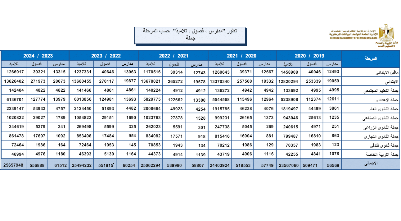 عدد الطلاب - وزارة التربية والتعليم 
