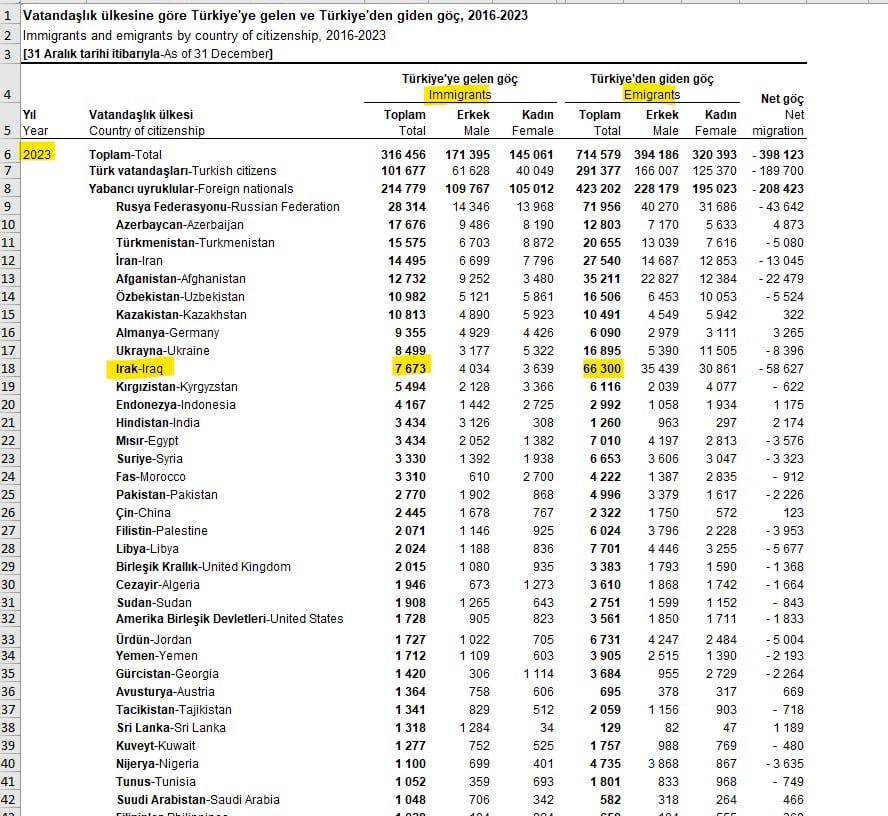 عدد العراقيين المغادرين والوافدين إلى تركيا في 2023