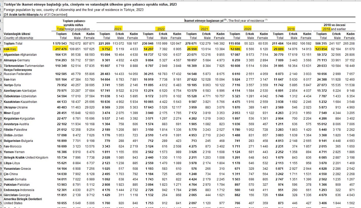 عدد العراقيين المقيمين في تركيا