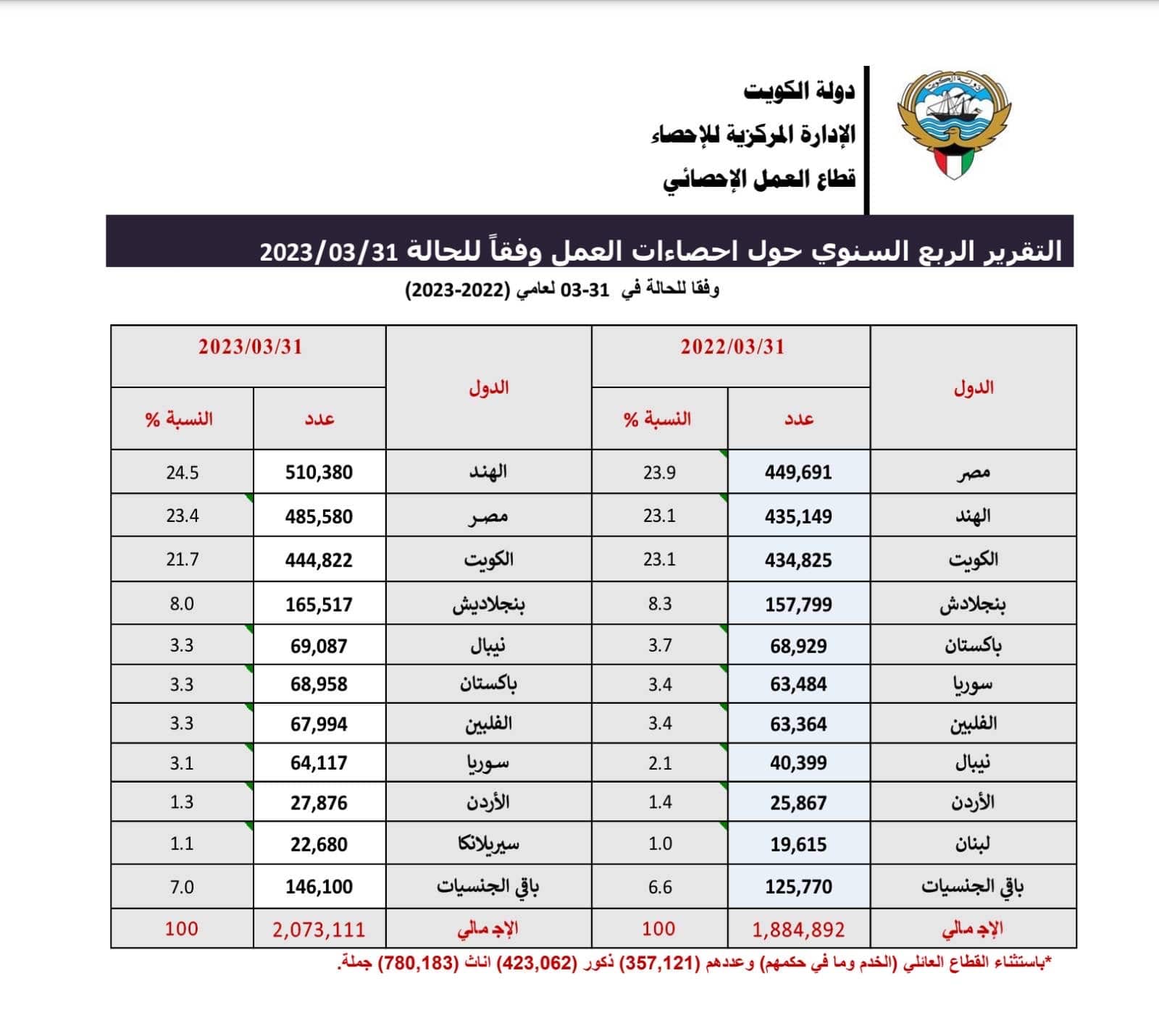 عدد العمالة المصرية بالكويت في 2022 و2021