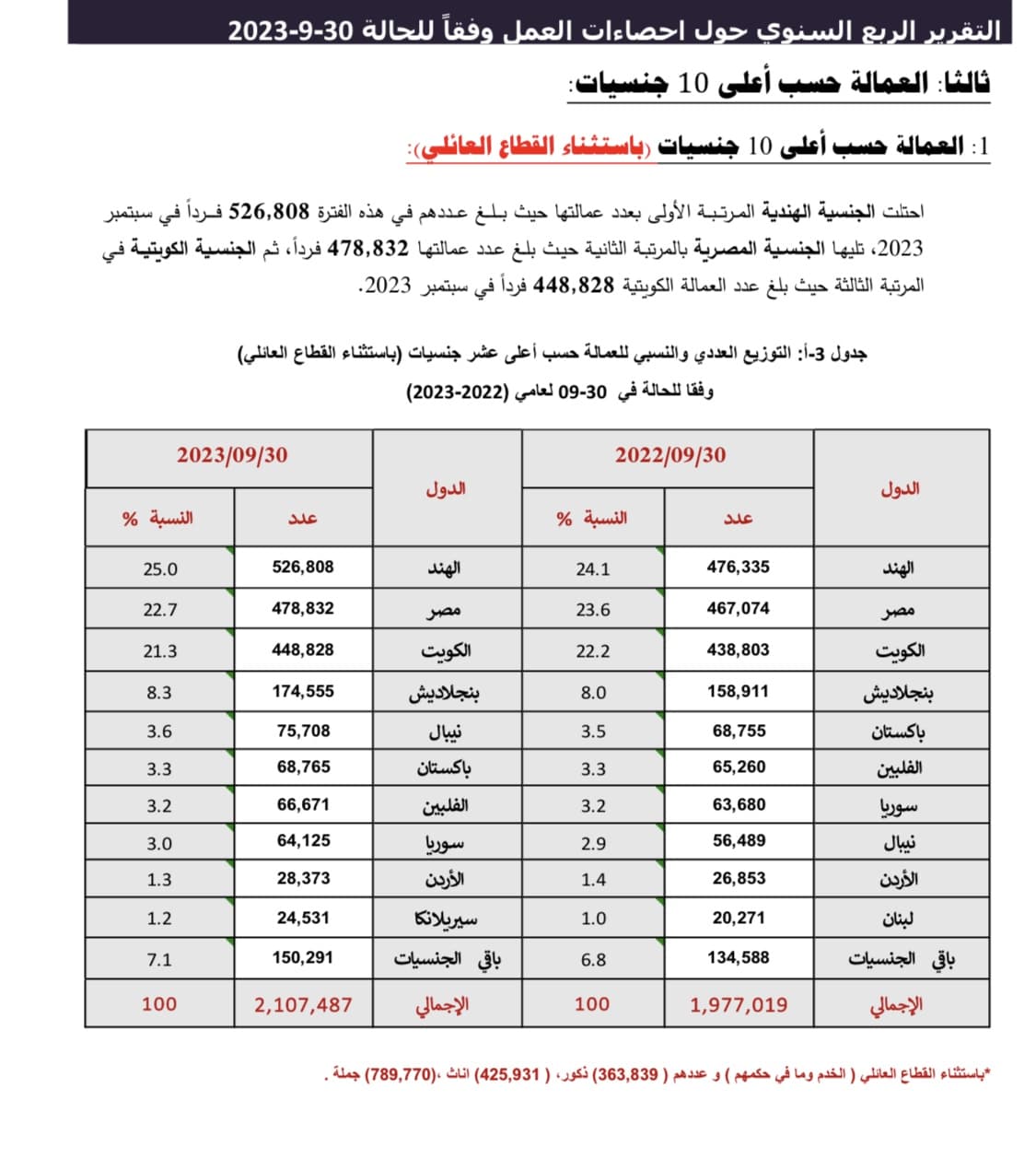 عدد العمالة المصرية في الكويت في سبتمبر 2023