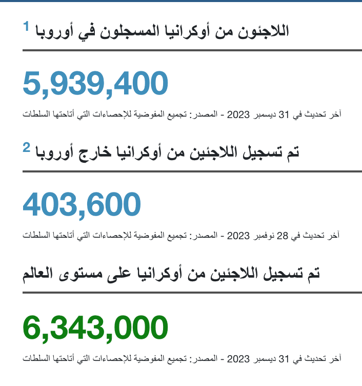 عدد اللاجئين الأوكرانيين حول العالم بنهاية 2023 - مفوضية اللاجئين