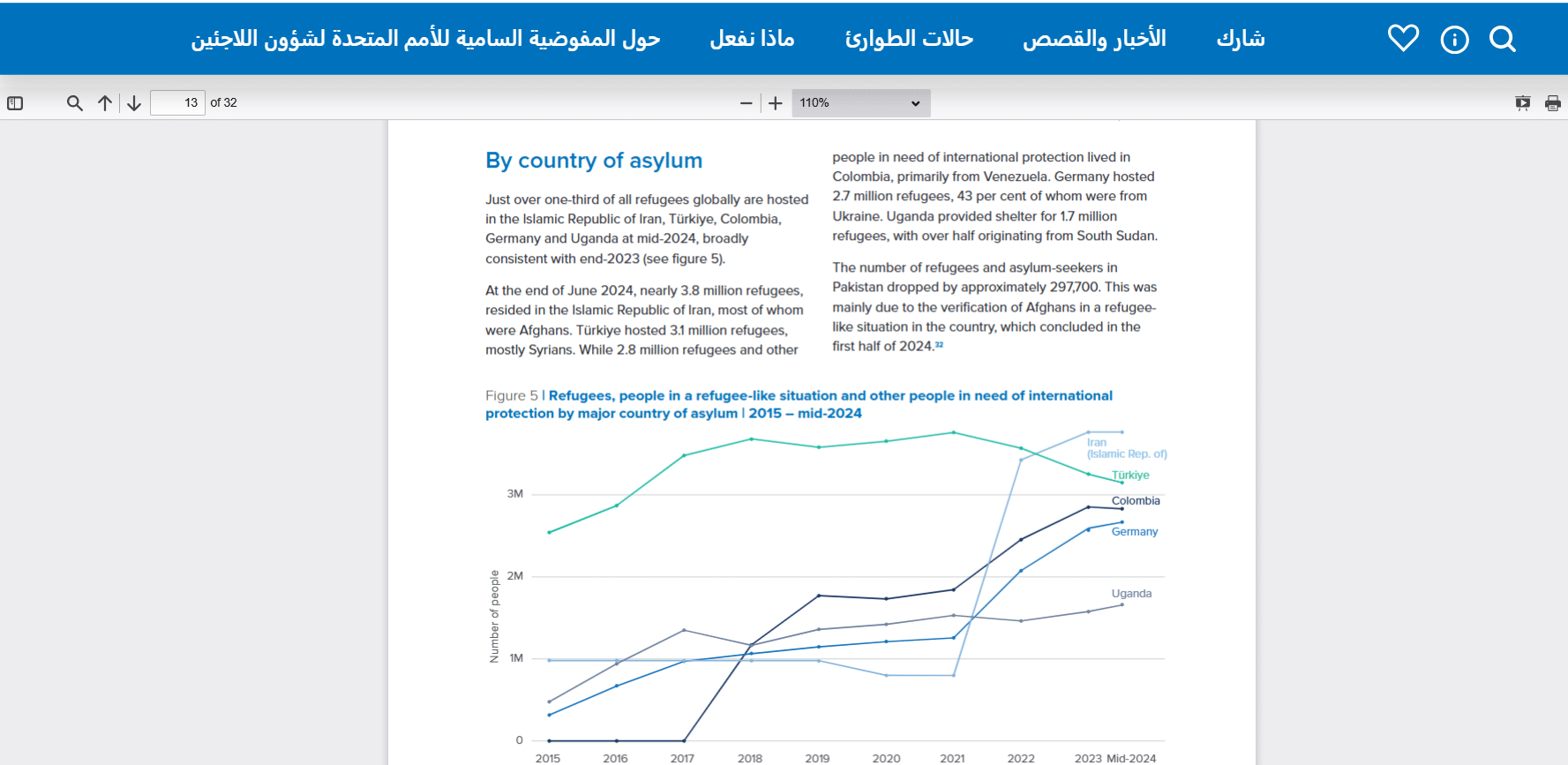 عدد اللاجئين حتى منتصف 2024 - المفوضية السامية