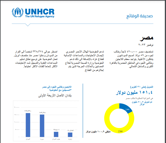 عدد اللاجئين وطالبي اللجوء في مصر 