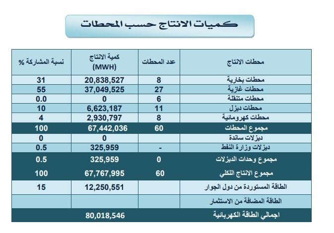 عدد المحطات وكمية إنتاج الكهرباء في العراق عام 2014