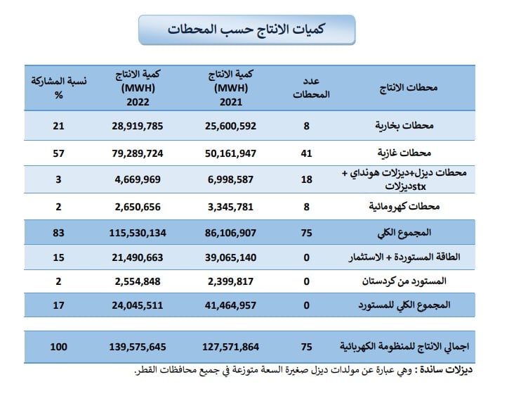 عدد المحطات وكمية الإنتاج الكهربائي في العراق عام 2022