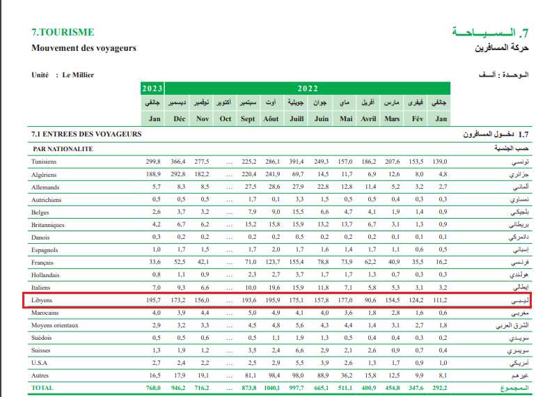 عدد المسافرين الليبيين الذين دخلوا تونس في 2022