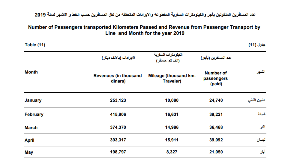 عدد المسافرين بالقطارات خلال الأشهر الخمسة الأولى من 2019