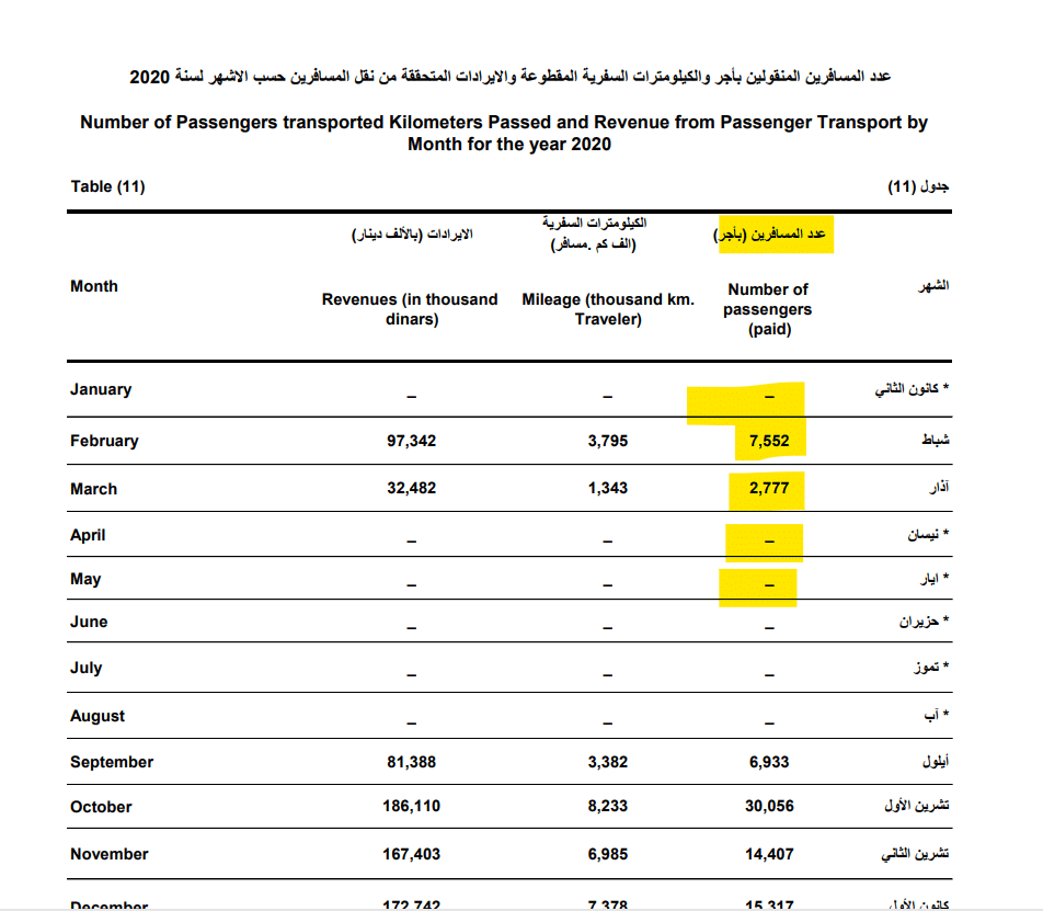 عدد المسافرين بالقطارات خلال الأشهر الخمسة الأولى من 2020