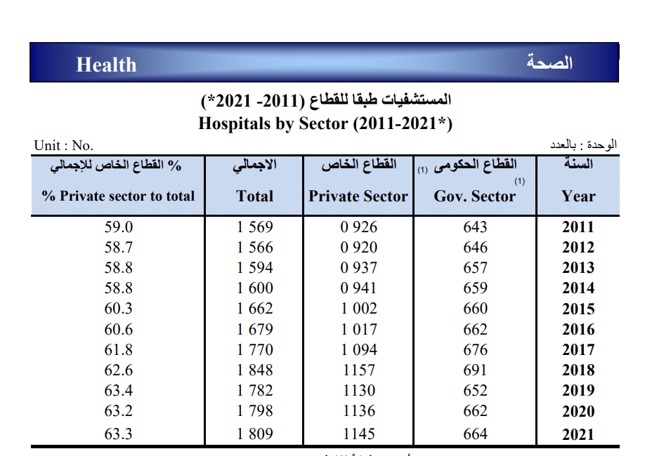 عدد المستشفيات - الإحصاء