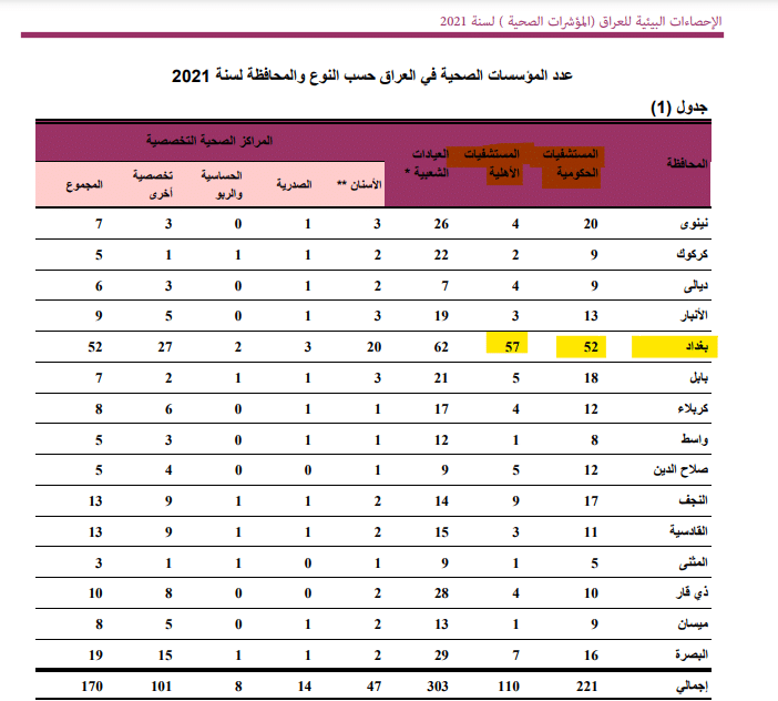 عدد المستشفيات الحكومية والأهلية في بغداد والمحافظات عام 2021