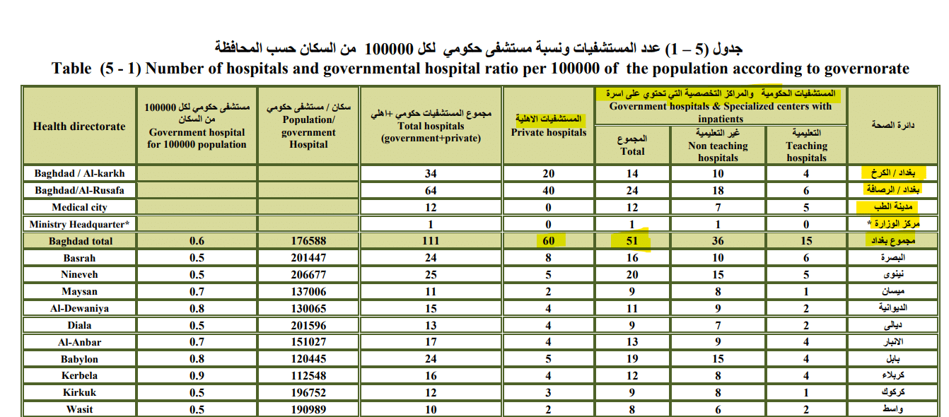 عدد المستشفيات عام 2022