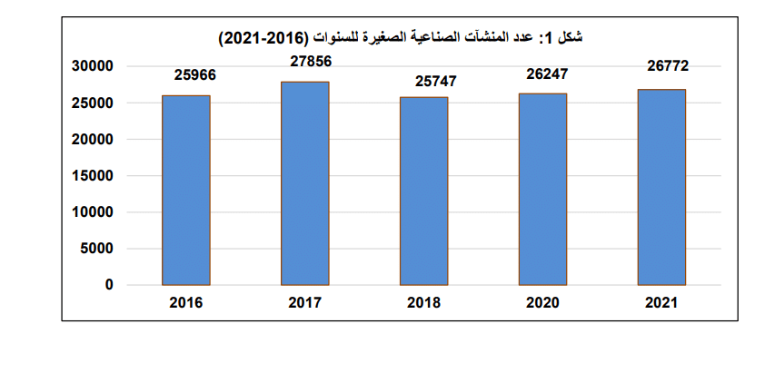 عدد المشروعات الصناعية الصغيرة حتى 2021