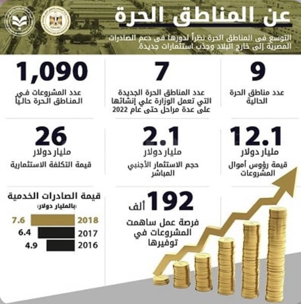 عدد المناطق الحرة في مصر 