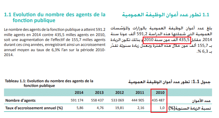 عدد الموظفين العموميين سنة 2010