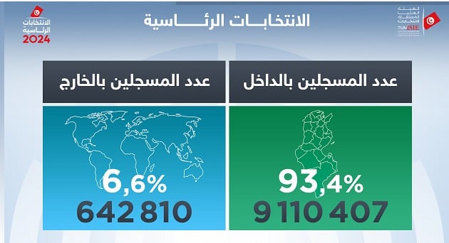                     عدد الناخبين التونسيين بين الداخل والخارج 
