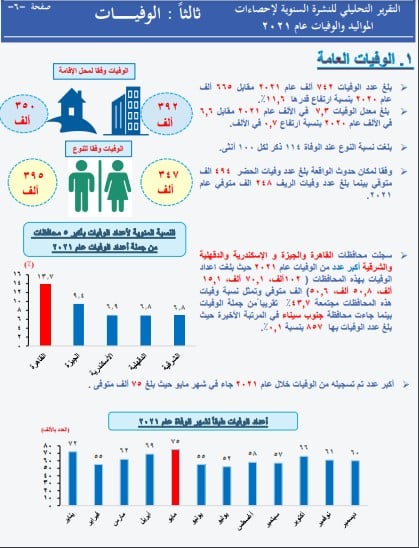 عدد الوفيات في مصر - الإحصاء