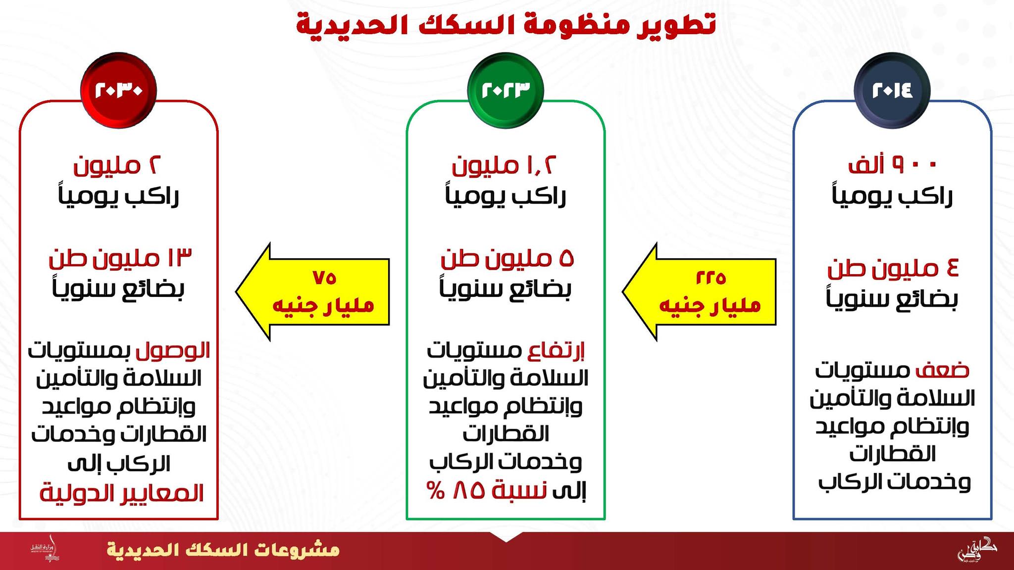 عدد ركاب السكك الحديدية وحجم البضائع المنقولة - وزارة النقل