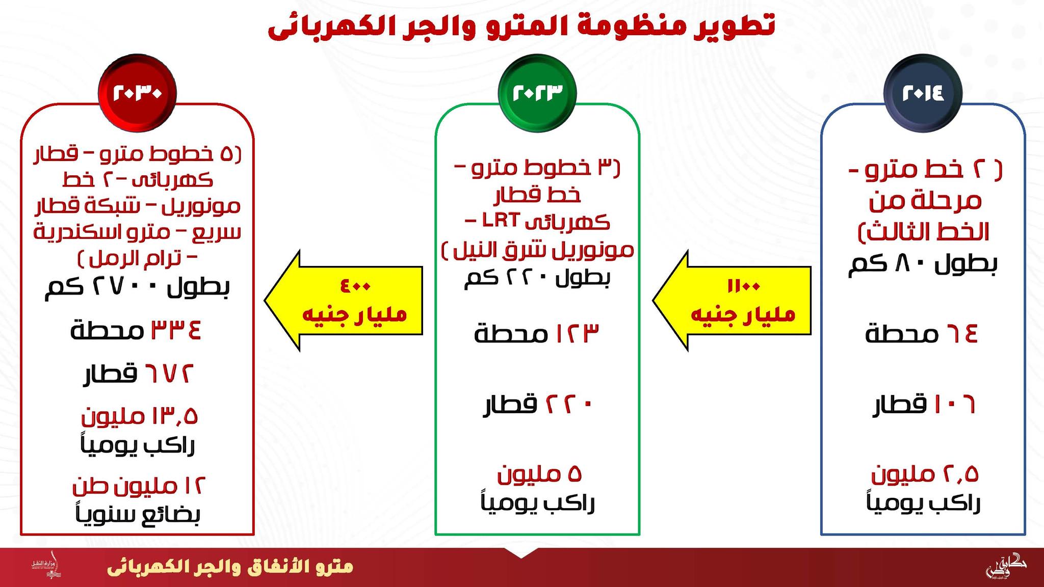 عدد ركاب مترو الأنفاق - وزارة النقل